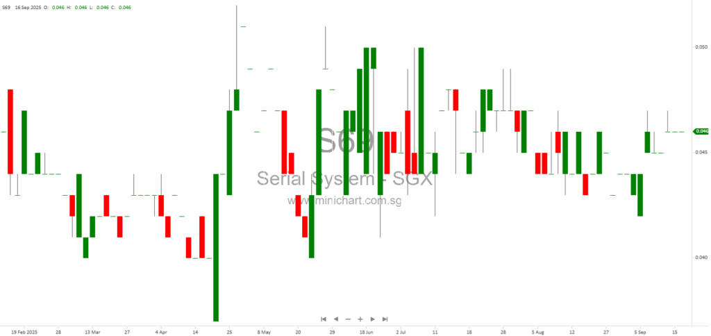 Serial System Ltd Provides Update on Taiwan Civil Suit and Impact on Financials for FY2025