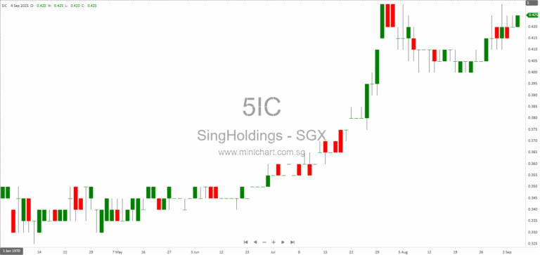 Sing Holdings and Sunway Developments Submit Top Bid for Chuan Grove Land Parcel with Plans for Major Residential Project 1