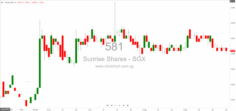 Sunrise Shares Holdings Announces S$1 Million Acquisition of Fuzhou Tianfujia Industrial and Diversification into Minerals Processing and Renewable Energy Businesses