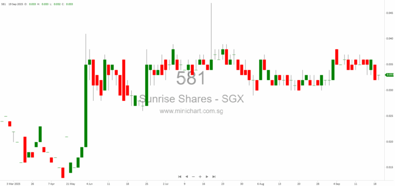 Sunrise Shares Holdings Updates Share Sale Agreement with Shenzhen Zhonglin, Extends Final Payment Terms to 2027