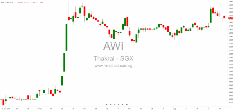 Thakral Corporation 1H2025 Results: GemLife IPO, India Real Estate, Drone & Lifestyle Growth, Financial Highlights 1