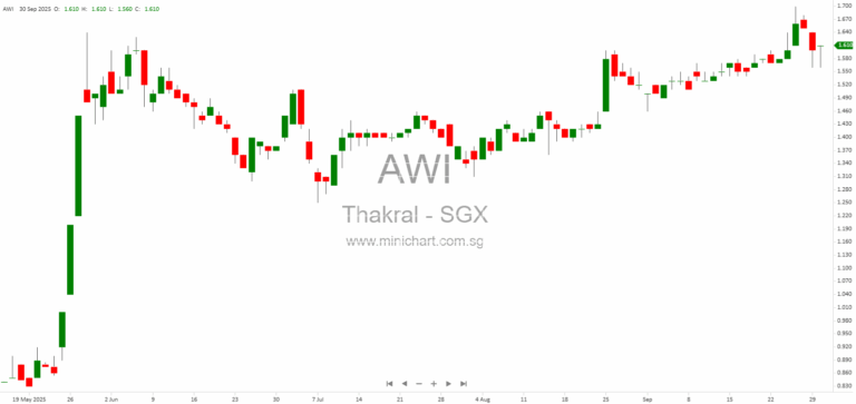 Thakral Corporation Divests Osaka Yotsubashi Nakano Building for JPY5.3 Billion, Achieves 18% IRR and S$2 Million Profit 1