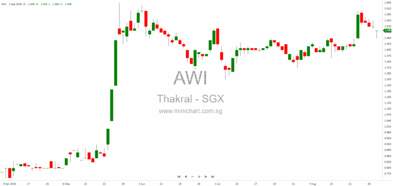 Thakral Corporation Updates 1HFY25 Financials With Revised GemLife Profit Impact—No Change to Shareholder Profit or Dividend Details 1