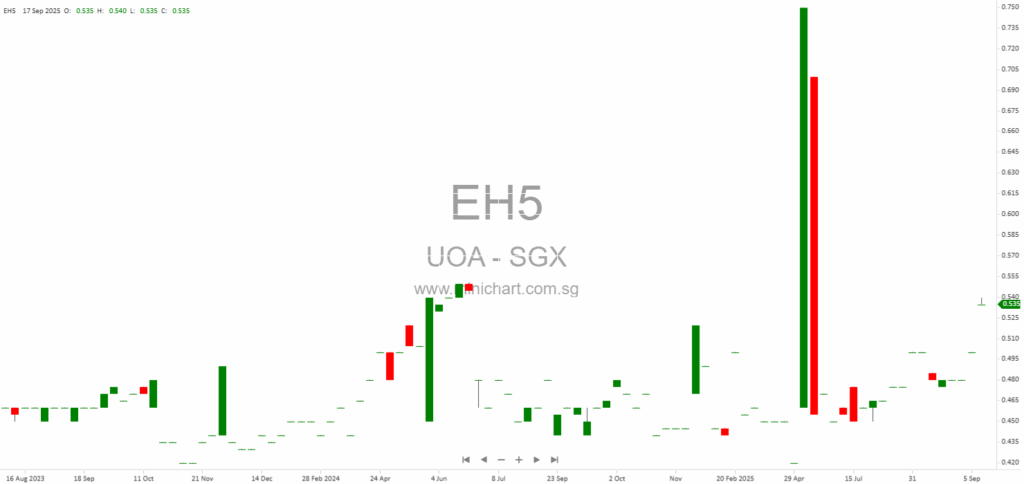 United Overseas Australia Acquires Prime Ho Chi Minh City Land for Grade A Office Development in Vietnam 1