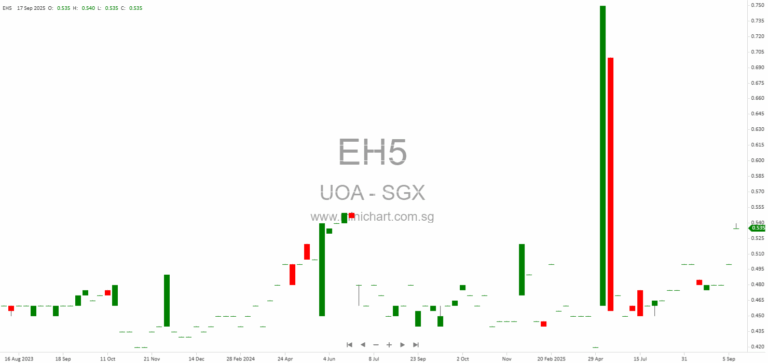 United Overseas Australia Acquires Prime Ho Chi Minh City Land for Grade A Office Development in Vietnam 1