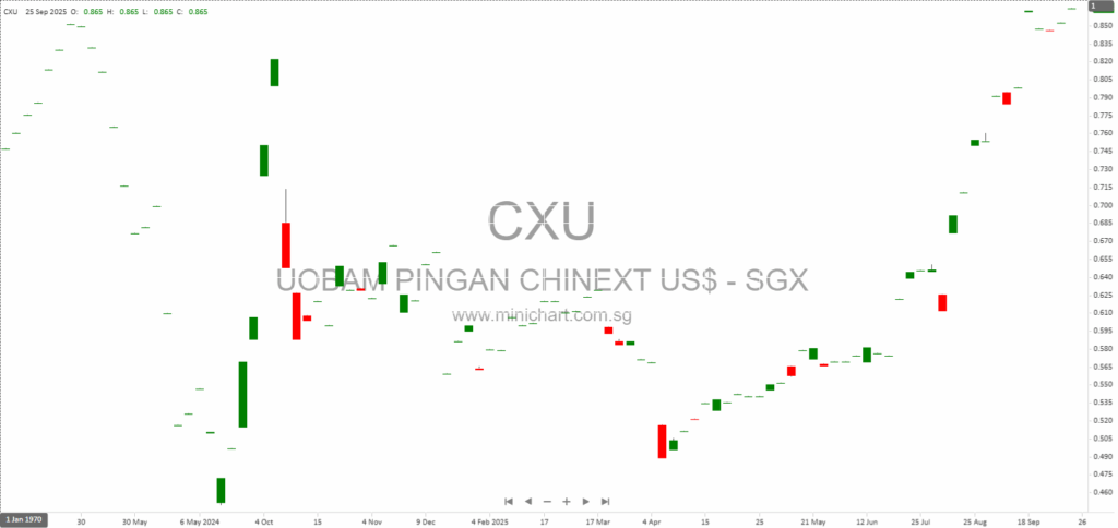 UOBAM Ping An ChiNext ETF Annual Report 2025: Performance, Holdings, Financial Ratios & Dividend Information