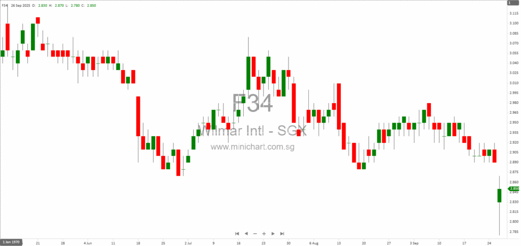 Wilmar International Fined Over USD 700 Million by Indonesian Supreme Court in Palm Oil Case – Q3 2025 Net Loss Expected
