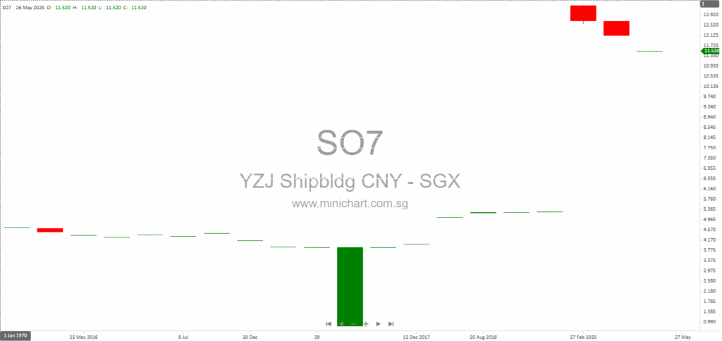 Yangzijiang Shipbuilding Secures $440 Million in New Shipbuilding Contracts, Total Orders Reach $1.9 Billion in 2025 1