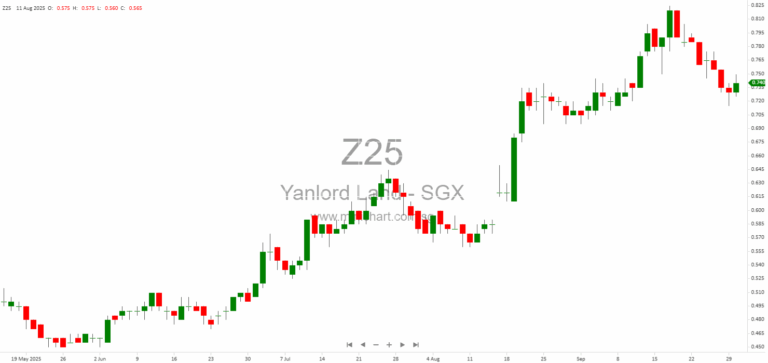 Yanlord Land Group Repurchases and Cancels US$34.72 Million of 5.125% Green Senior Notes Due 2026, Reducing Outstanding Amount to US$344.94 Million 1