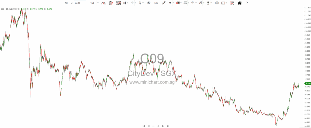 City Developments (SGX: C09): Capital Recycling + Residential Momentum = Re-Rating Upside