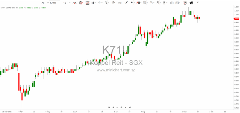 Keppel DC REIT Preferential Offering (2025): What Investors Should Know