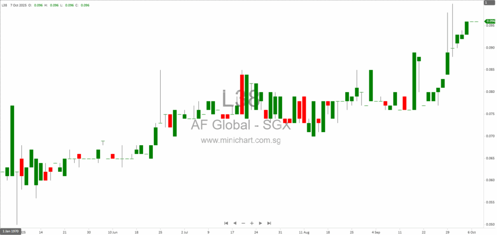 AF Global Limited Announces Major Disposal of 55% Stake in Knight Frank Singapore for S$36.89 Million – Shareholder Approval Required 1