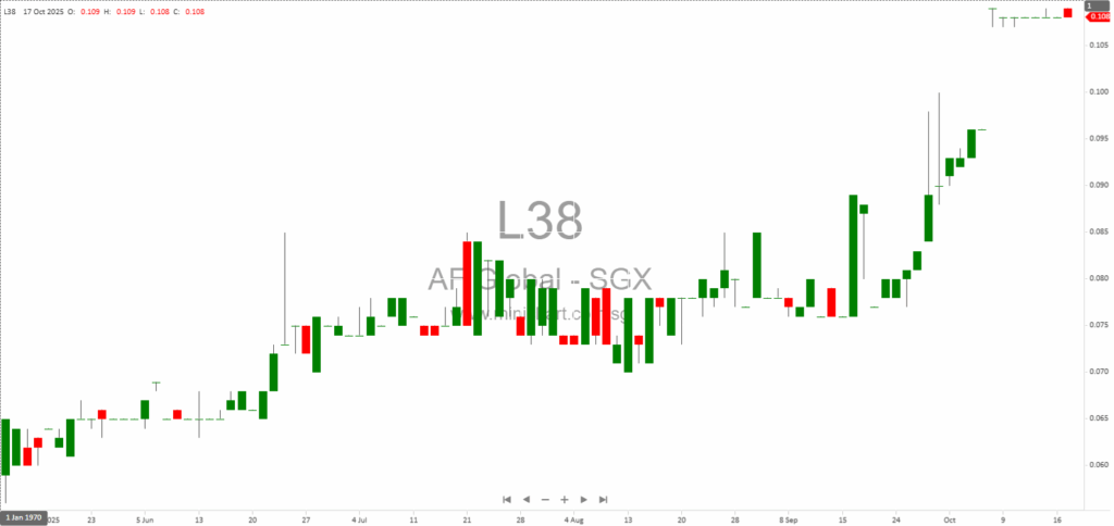 AF Global Limited Completes Disposal of 55% Stake in Knight Frank Pte Ltd – Joint Venture Status Ceased 1