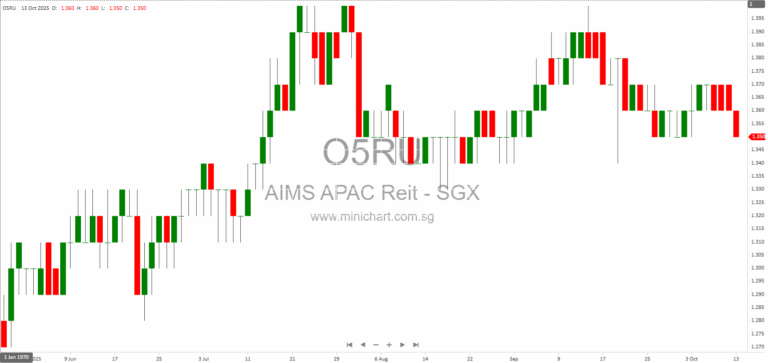 AIMS APAC REIT to Announce H1 2025 Unaudited Financial Results on 5 November 2025 – Portfolio Overview & Investment Risks
