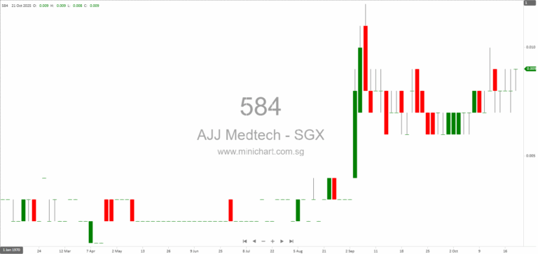 AJJ Medtech Appoints William Ong as CEO of AJJ Healthcare to Drive AI-Driven Innovation and Growth in Singapore’s Healthcare Sector 1