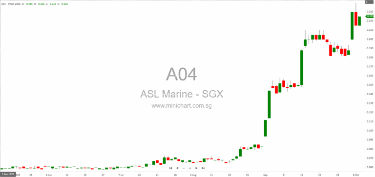 ASL Marine Receives SGX Approval for S$7 Million Share Placement at S$0.1703 Per Share 1