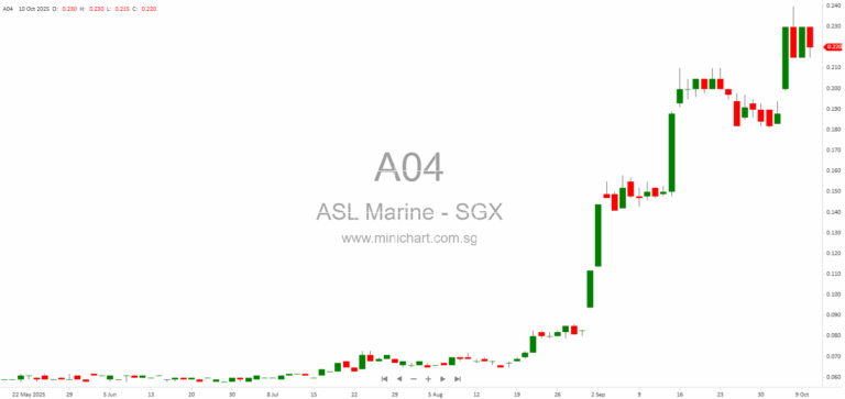 ASL Marine Holdings Completes Placement of 41,104,000 New Shares at S$0.1703 Each – SGX-ST Listing Approved 12
