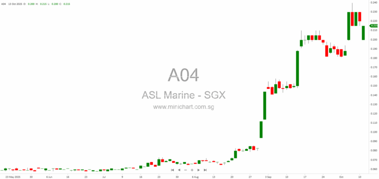ASL Marine Holdings Ltd: 2025 Financial Highlights, Deleveraging Strategies, and Future Growth Plans in Marine Services Industry