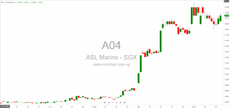 ASL Marine Secures S$82 Million Ship Chartering Contracts and S$55 Million Vessel Sales for Fleet Optimization 1