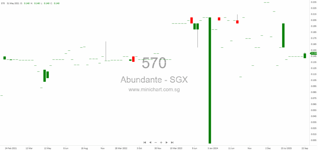 Abundante Limited Completes Acquisition of 10 Neythal Road Property for S$3.25 Million 1