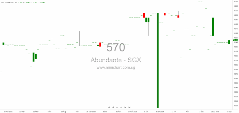 Abundante Limited Completes Acquisition of 10 Neythal Road Property for S$3.25 Million 1