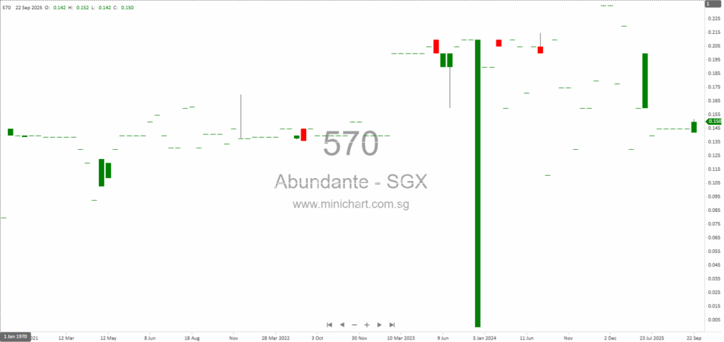 Abundante Limited Updates on Use of S$4.81M Placement Proceeds for Property Purchase and Business Expansion 1