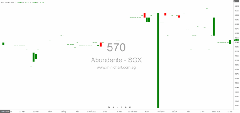 Abundante Limited Updates on Use of S$4.81M Placement Proceeds for Property Purchase and Business Expansion 1