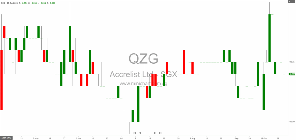 Accrelist Ltd. Annual General Meeting 2025: Key Resolutions, Shareholder Q&A, and Voting Results 1–10