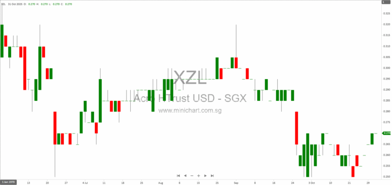 Acrophyte Hospitality Trust to Release Q3 2025 Business and Operational Updates on 13 November 2025