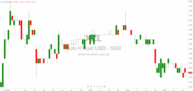 Acrophyte Hospitality Trust Announces Ongoing Strategic Review and Potential Transaction Update for Stapled Securityholders 1