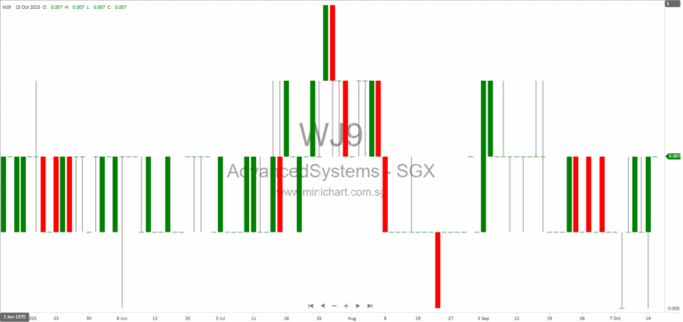 Advanced Systems Automation Limited Announces Amended Subscription Agreement and Debt Settlement for S$7.5 Million Redeemable Convertible Notes (RCN) – Key Terms, Shareholder Approval, and Financial Impact Explained