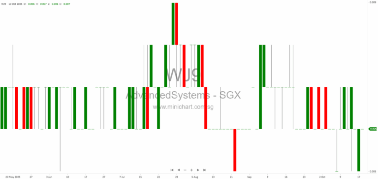 Advanced Systems Automation Appoints Ms. Ng Foong Han, Leena as Sole Executive Director – SGX RegCo Queries and Company Response 12