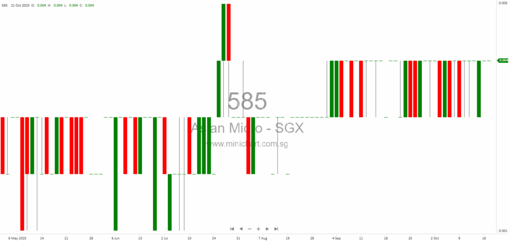 Asian Micro Holdings Completes Debt Capitalisation and Issues Conversion and Employee Bonus Shares, Increasing Share Capital – SGX Catalist Listing Update 1