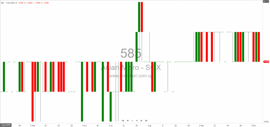 Asian Micro Holdings Receives SGX Approval for Debt Capitalisation and Employee Bonus Share Issue 1