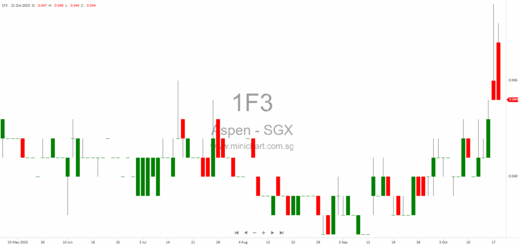 Aspen (Group) Holdings Limited Discloses Directors’ and CEO Remuneration Breakdown for FY2025 in Response to SGX Query