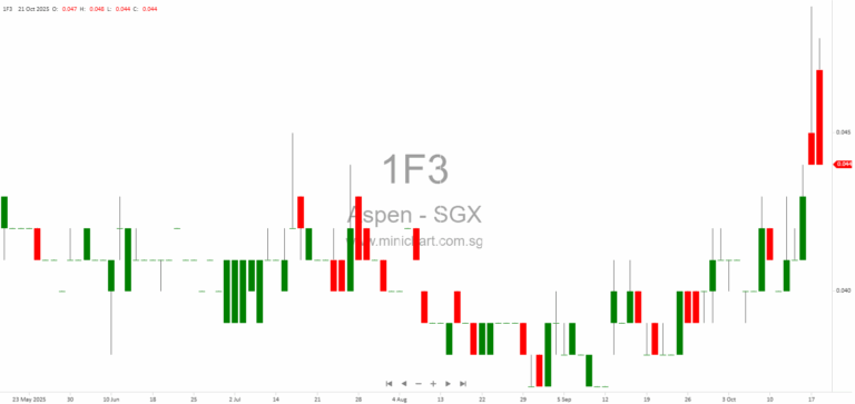Aspen (Group) Holdings Limited Discloses Directors’ and CEO Remuneration Breakdown for FY2025 in Response to SGX Query
