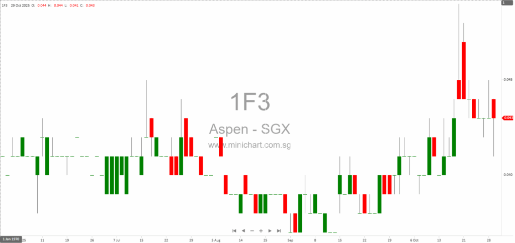 Aspen (Group) Holdings Limited Provides Update on Subsidiaries’ Winding Up Status as of October 2025 1