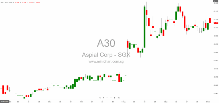 Aspial Corporation and JK Global Investment Consortium to Acquire AF Global Limited via S$31.8 Million Scheme of Arrangement – Details, Rationale, and Financial Impact 1