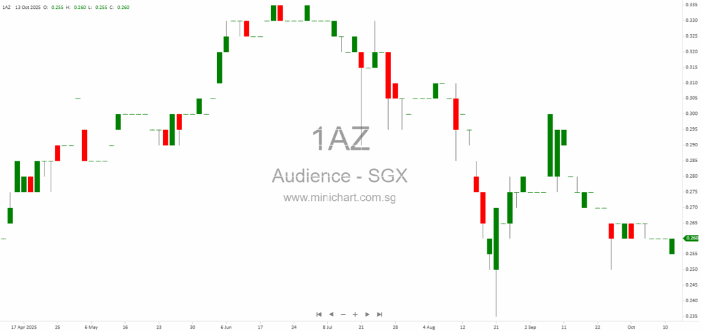 Audience Analytics Limited Receives SGX-ST Approval to List 5,437,775 New Shares for VeecoTech Acquisition 1