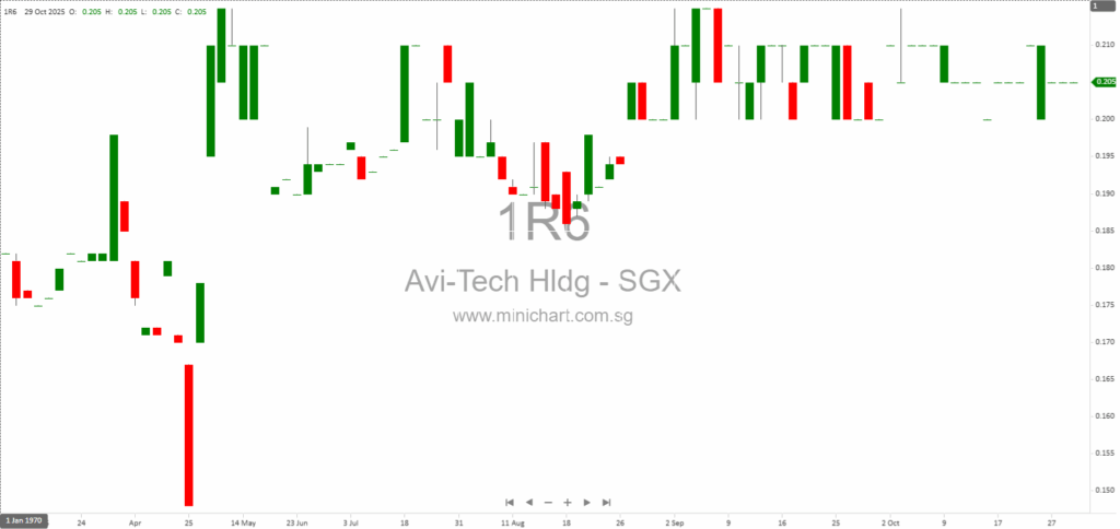Corrigendum to Avi-Tech Holdings Limited FY2025 Annual Report – Correction of Major Customer Revenue Percentage 1