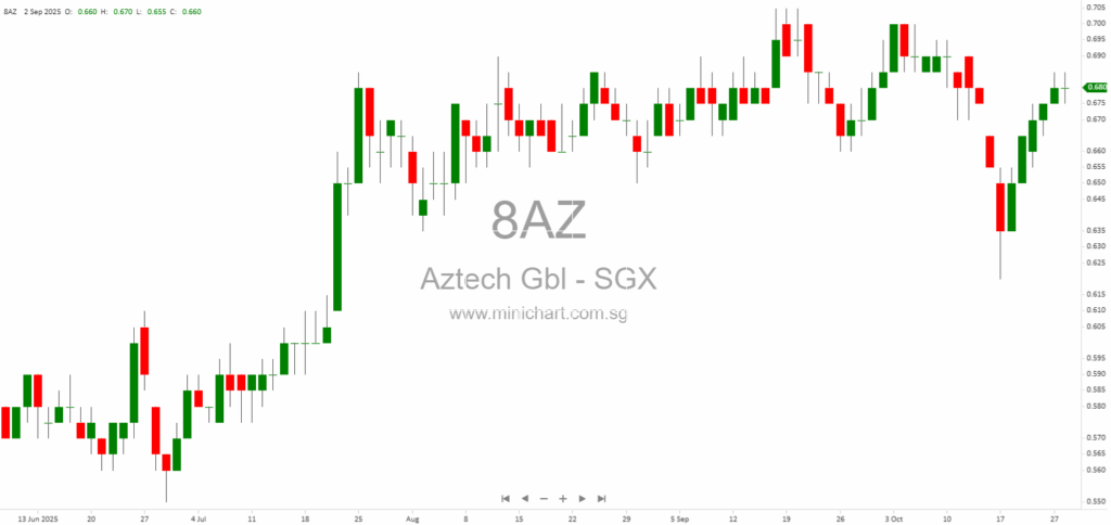 Aztech Global Announces Second Supplementary Agreement and New Completion Date for Sale and Leaseback of Property 1