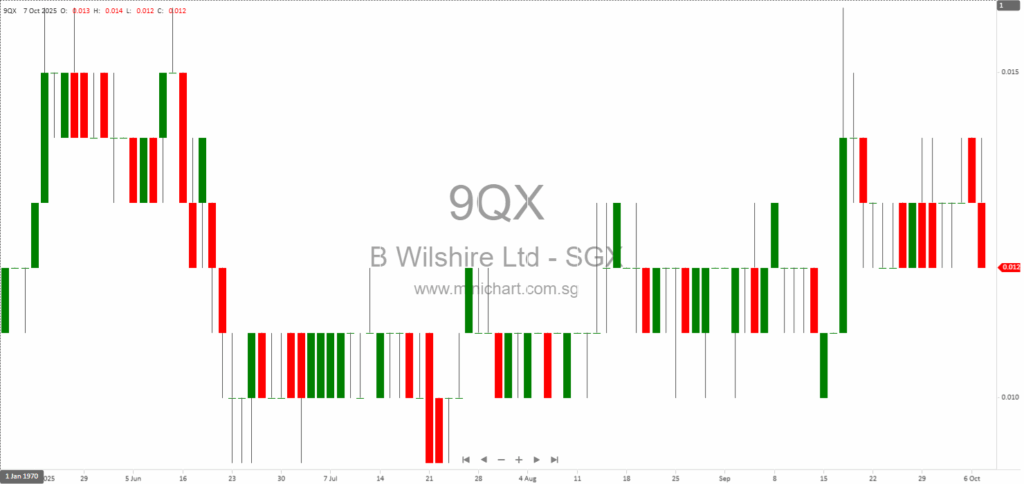 Beverly Wilshire Ltd. Announces Private Placement of 8.5 Million New Shares to Raise S$100,000 for Working Capital and Expansion 1