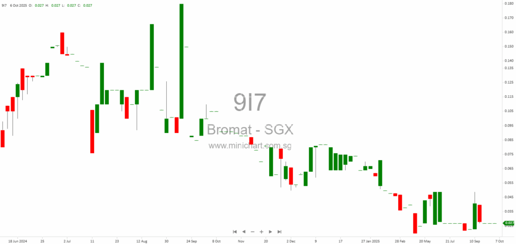 Bromat Holdings Ltd. EGM Approves Disposal of Dining Haus Pte. Ltd. – Full Meeting Minutes and Poll Results