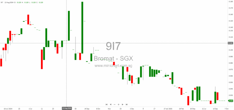 Bromat Holdings Issues Statutory Demand for S$1 Million Over Delayed Disposal of Dining Haus Subsidiary – Potential Bankruptcy Action Pending 1