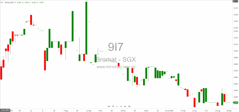 Bromat Holdings Ltd. Provides Update on Completion of Proposed Disposal of Dining Haus Pte Ltd Subsidiary 1