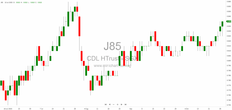 CDL Hospitality Trusts 3Q 2025 Operational Update: Portfolio Performance, Market Outlook, and Asset Enhancement Highlights