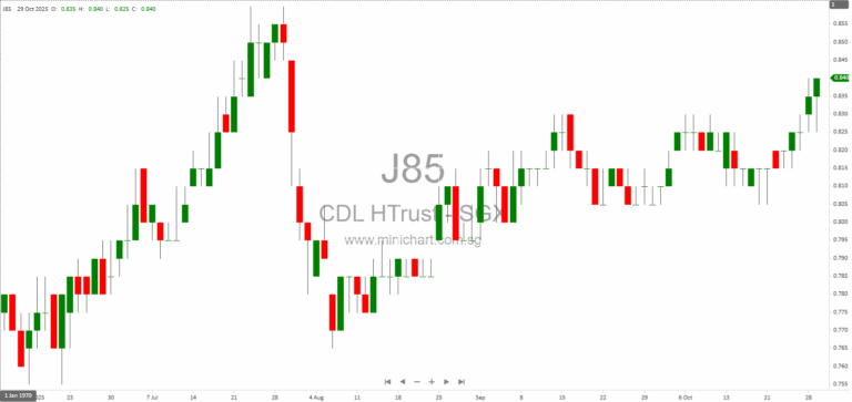 CDL Hospitality Trusts Q3 2025 Operational Update: Revenue Growth, Market Performance, and Outlook Across Singapore, UK, Australia, and Asia 1
