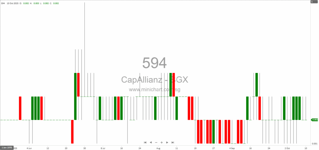 CapAllianz Holdings Completes Placement of 3 Billion New Shares, Enlarging Share Capital and SGX Listing Expected on 14 October 2025 1