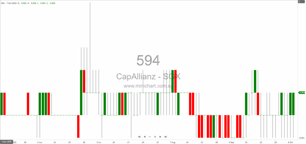 CapAllianz Holdings Receives SGX-ST Approval for Proposed Placement of 3 Billion New Shares at S$0.0011 Each 1