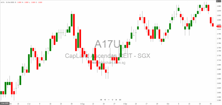 CapitaLand Ascendas REIT 3Q 2025 Business Update: Portfolio Growth, Sustainability, and Market Outlook